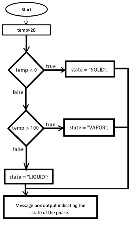 Image result for How to Draw Flow Diagram for Code