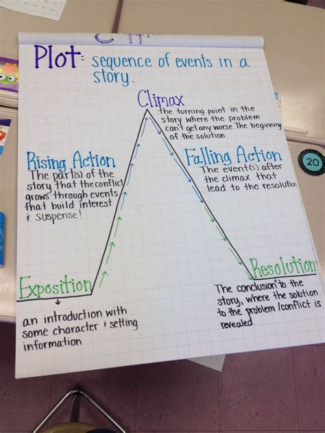 Afbeeldingsresultaten voor Plot Structure Anchor Chart