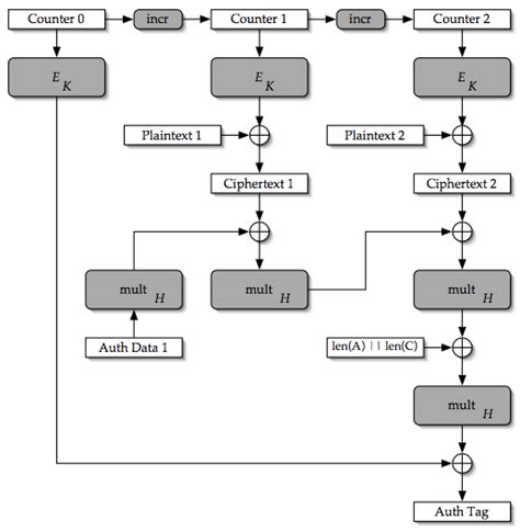 Galois Counter Mode に対する画像結果