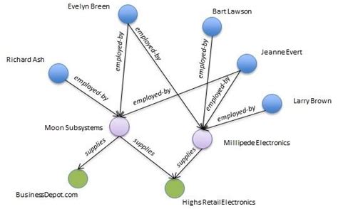 Toradh íomhá ar Graphical Node Edge Customers
