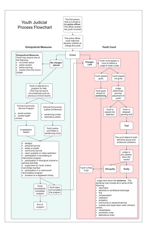 Image result for Complex Flowchart Examples