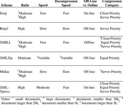 Image result for Image Compression Types Chart