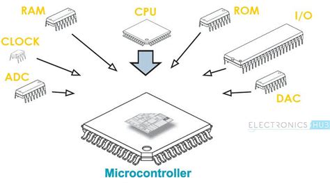 Image result for Microcontrollers
