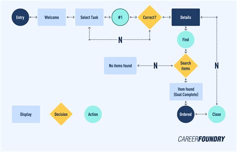 Toradh íomhá ar Process Flow Diagram Example