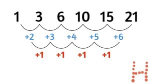 Image result for Sequence Math Drawing