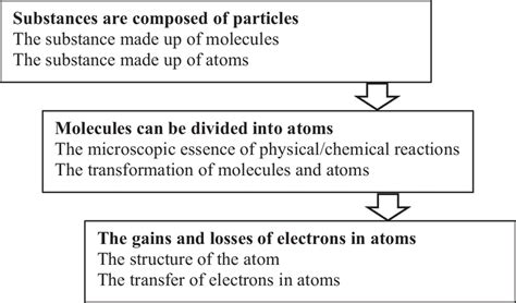 Afbeeldingsresultaten voor Instructional Module Structure