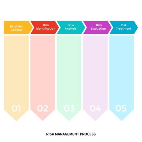 Image result for Risk Management Process Flow