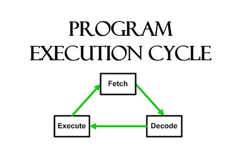 Image result for Program Execution Diagram