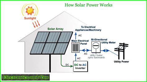Image result for How Solar Energy Works