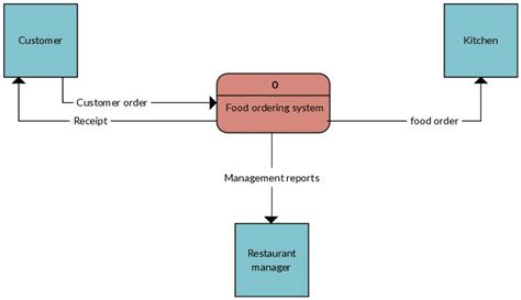 Process Flowchart Fast Food Example に対する画像結果