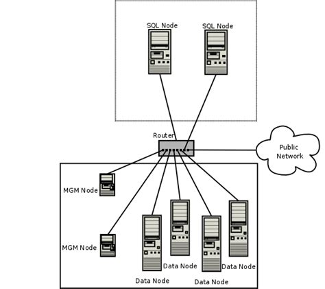 Image result for MySQL Cluster Diagram