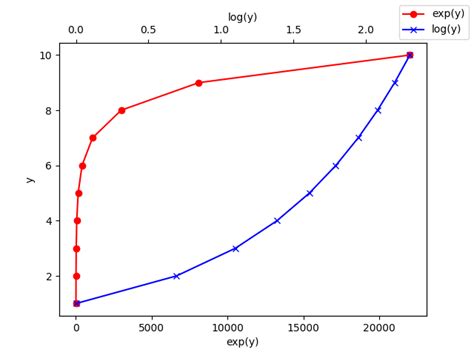 Image result for Matplotlib Twinx