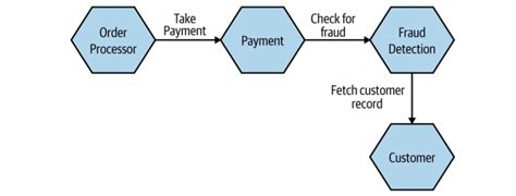 Afbeeldingsresultaten voor Synchronous and Asynchronous Communication Client/Server Flowchart