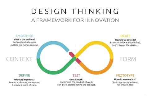 Image result for Types of Design Thinking