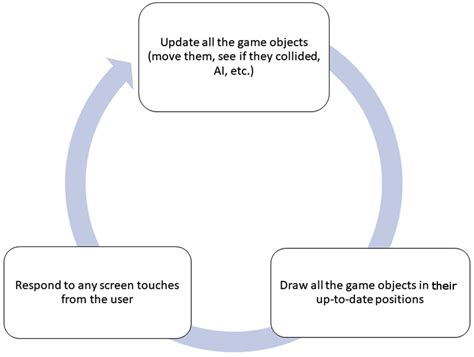 Bildergebnis für JavaScript Game Loop