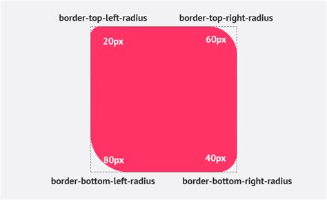 Image result for Create CSS with a Rounded Border Inset