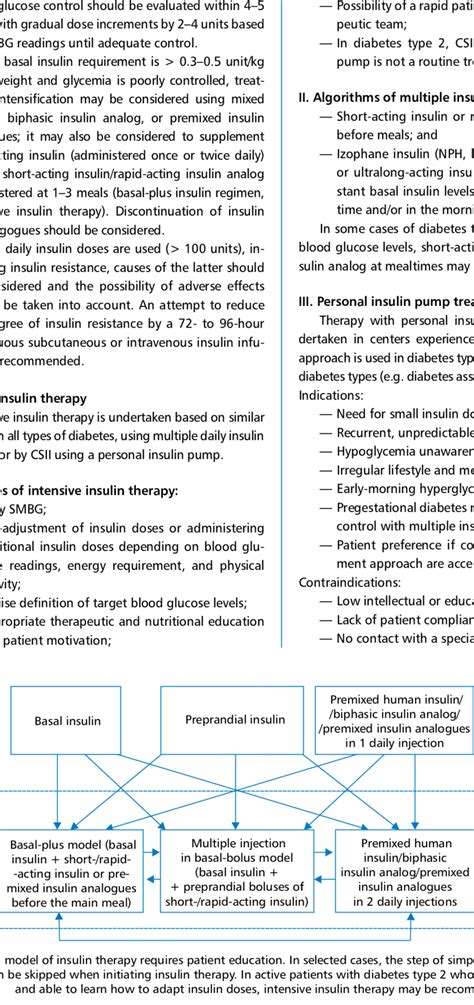 Image result for Insulin Algorithm Type 2 Diabetes