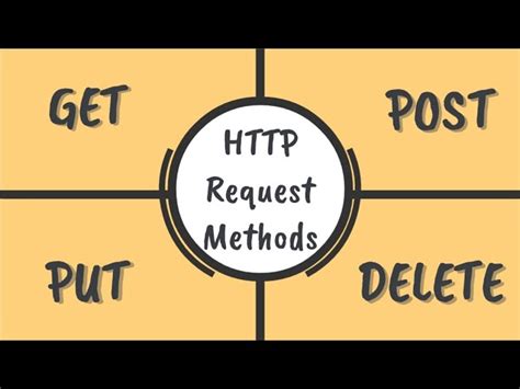 Explain HTTP Get Put Post Methods に対する画像結果