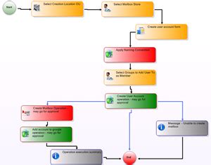Image result for Provisionin Flowchart