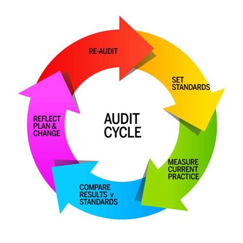 Image result for What Is Loop Audit