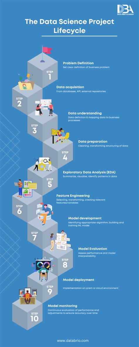Image result for Data Science Project LifeCycle