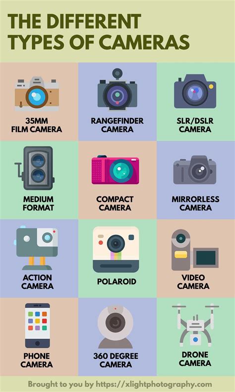 Image result for Two Types of Camera
