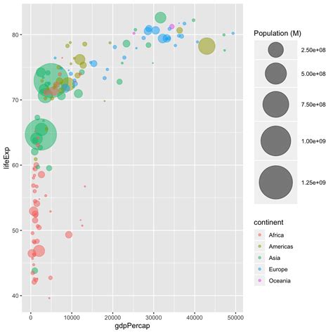 Image result for Ggplot Bubble Plot