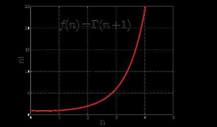 Gamma Function Graph に対する画像結果