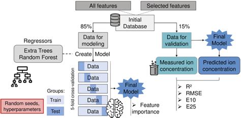 Toradh íomhá ar Machine Learning Pipeline Algorithm Flow Chart