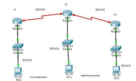 Router Static Route に対する画像結果