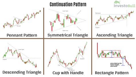 Image result for Continuation Chart Patterns Oil