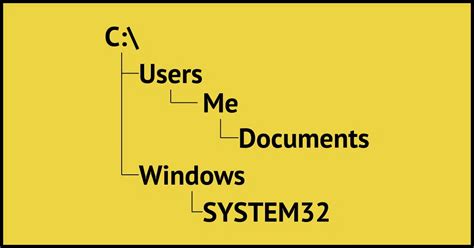 Image result for Windows File Hierarchy