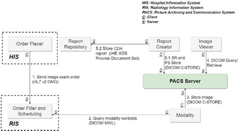 Image result for Work Flow Example for Imaging Orders