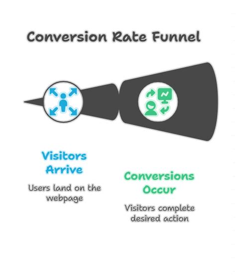 Image result for How to Calculate Conversion Rate