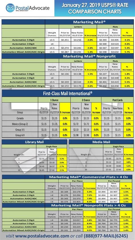Image result for Current USPS Postage Rate Chart
