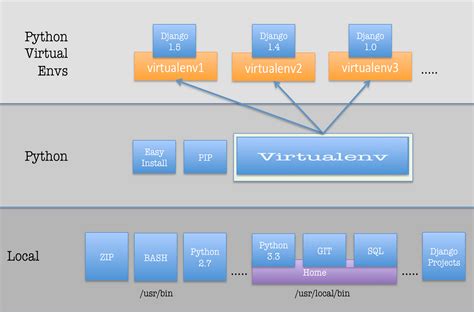 Image result for Set Up Virtual Environment Python