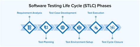Image result for Requirements Analysis Phase of Software Testing Life Cycle