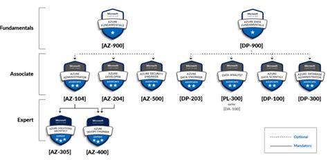 Image result for Best Azure Certification for Java Developers