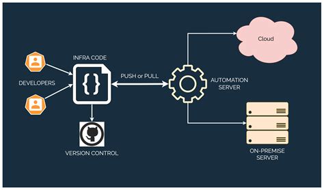 Afbeeldingsresultaten voor Infrastructure Code Engineer