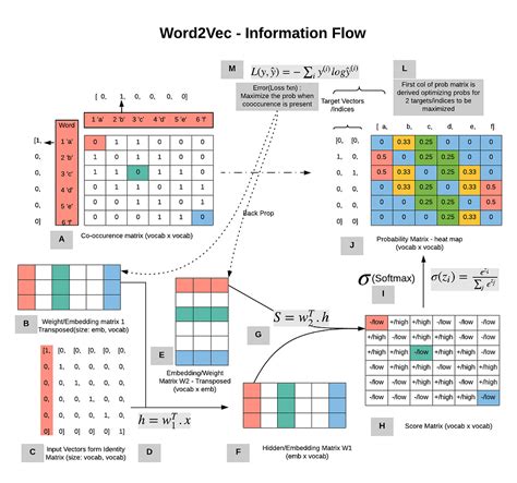Image result for Embedding Matrix Word2vec