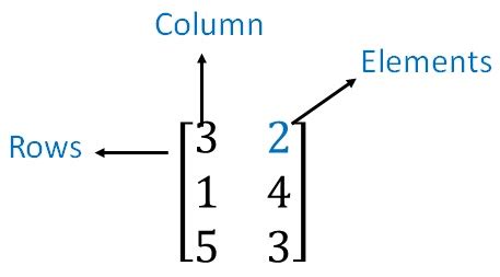 Image result for Simple Matrix Examples