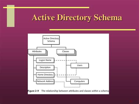 Image result for Active Directory Components