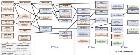 Image result for CSUF Computer Engineering Flowchart
