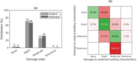 Image result for Graph Representation of Building Deterioration