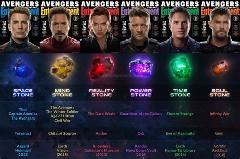 Afbeeldingsresultaten voor Infinity Stones Chart