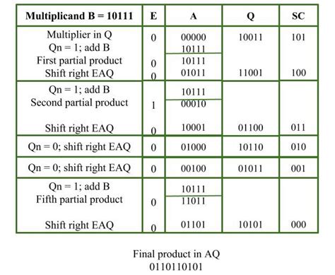 Image result for Decimal Multiplication Algorithm in COA