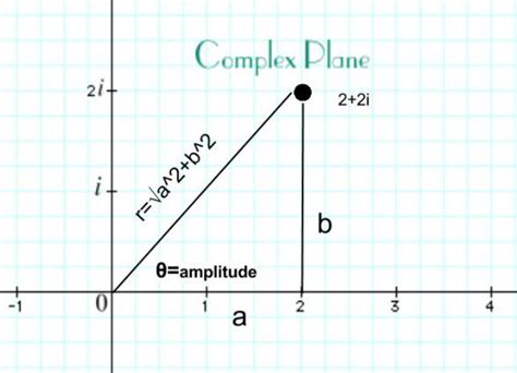 Complex Plane Chart Template に対する画像結果