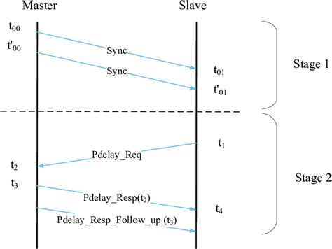 Metasys Time Synchronization に対する画像結果