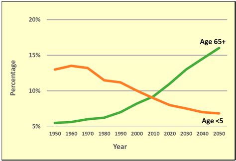 Global Aging Population に対する画像結果