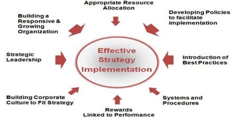 Image result for Types of Implementation Strategy